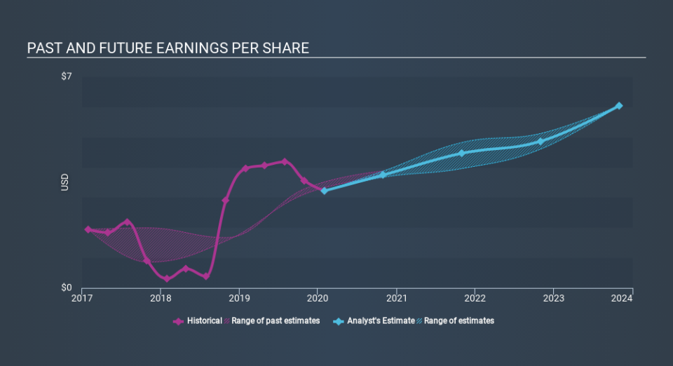 NasdaqGS:SNPS Past and Future Earnings April 9th 2020