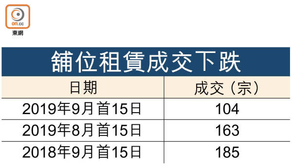 舖位租賃成交下跌