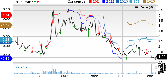 OPKO Health, Inc. Price, Consensus and EPS Surprise