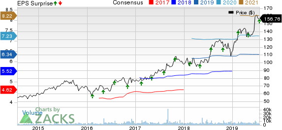 IQVIA Holdings Inc. Price, Consensus and EPS Surprise