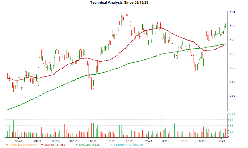 Moving Average Chart for OLED