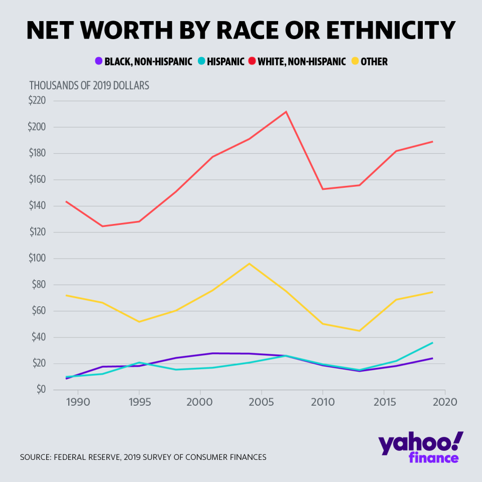 Data from the Fed's 2019 Survey of Consumer Finances breaking down median net worth by race/ethnicity. (Credit: David Foster / Yahoo Finance)