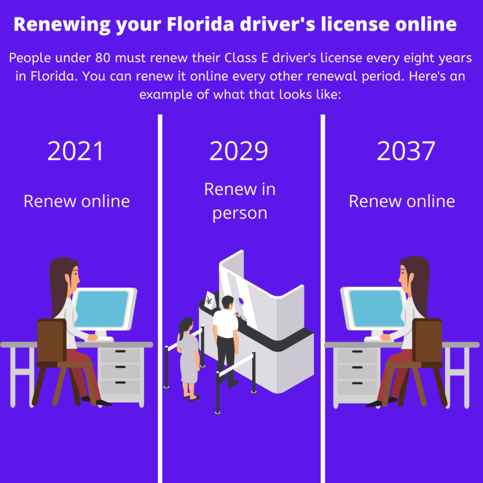 People under 80 need to renew their Florida Class E driver license every eight years. If they opt to renew their license online, they can do so again every other renewal period. Pictured above is an example of what that looks like.