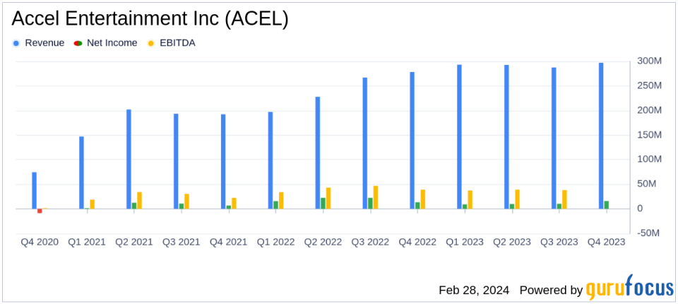 Accel Entertainment Inc (ACEL) Reports Record Revenue and Adjusted EBITDA for 2023