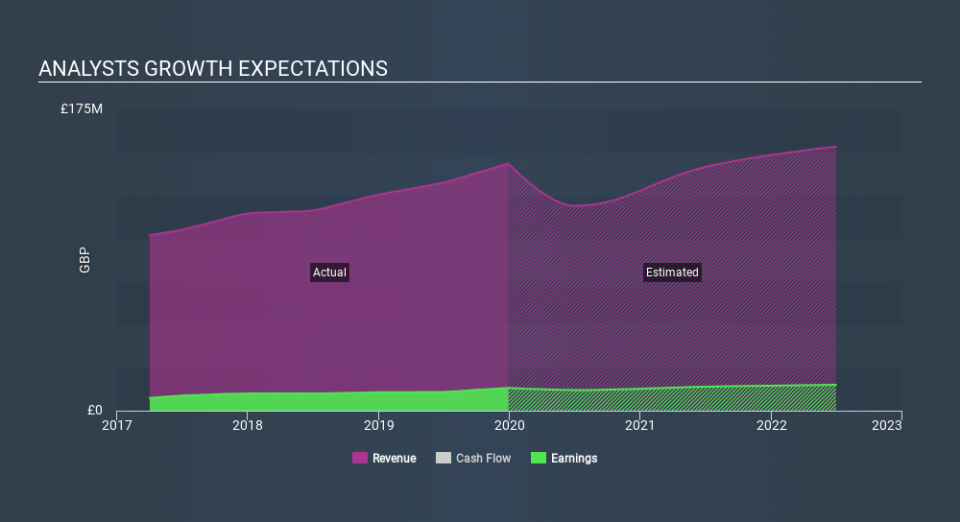 AIM:HOTC Past and Future Earnings April 8th 2020