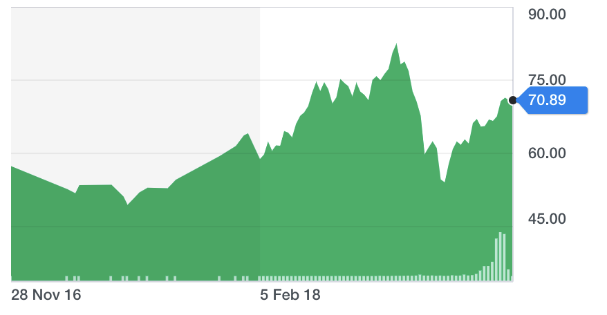 Chart: Yahoo Finance