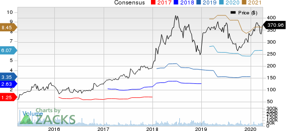 Netflix, Inc. Price and Consensus