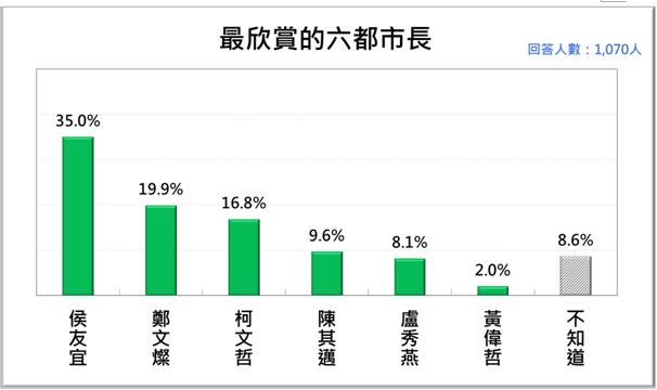 台灣人最欣賞的六都市長，柯文哲排第3名。(翻攝台灣民意基金會)