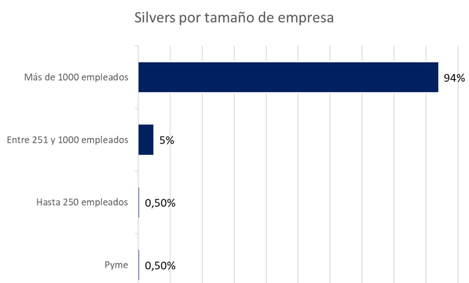 Informe Bumeran, generación silver, generación plateada