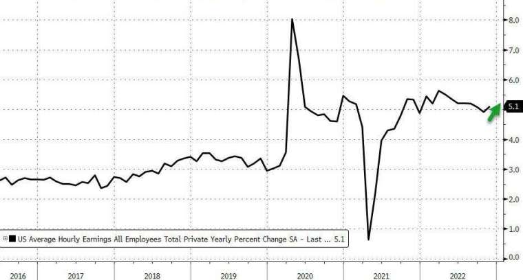 11月薪資成長5.1%，高於市場預期的4.6%。(圖片：ZeorHedge)