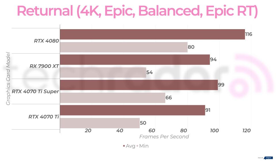 4K gaming benchmarks for the RTX 4070 Ti Super