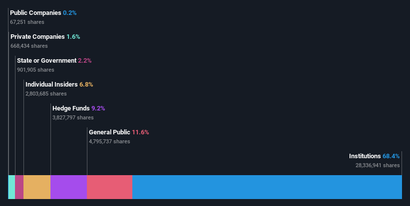 ownership-breakdown