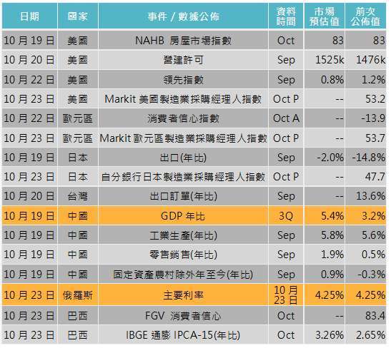 資料來源: Bloomberg，「鉅亨買基金」整理，2020/10/15。