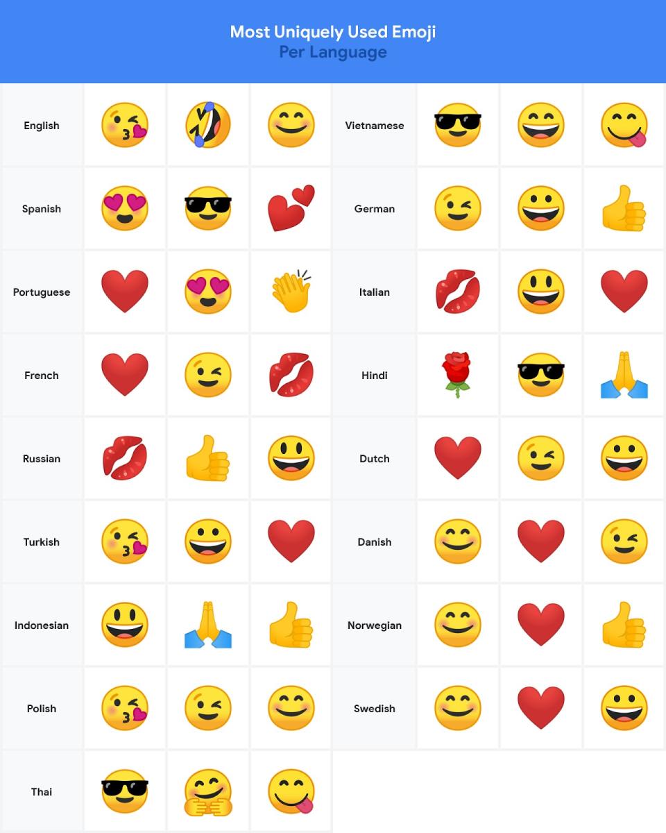 Los emojis más populares