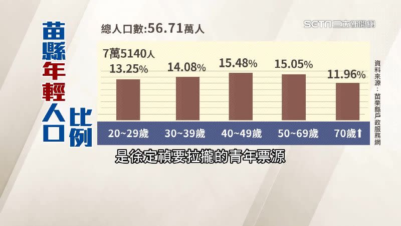 徐定禎主攻「年輕族群」的票源。