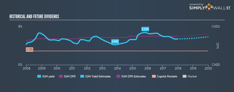 TSX:IGM Historical Dividend Yield Dec 13th 17