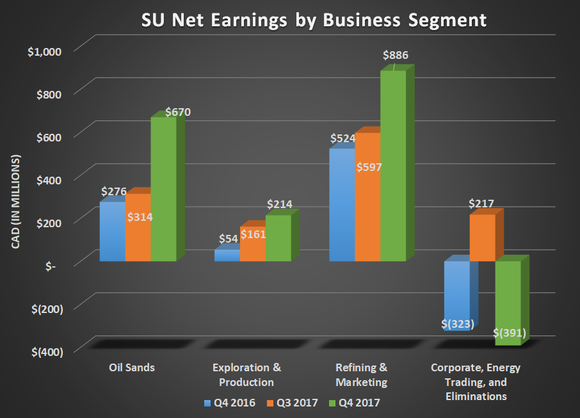 SU net earnings by business segment for Q4 2016, Q3 2017, and Q4 2017. Shows substantial gains in all three operating segments.