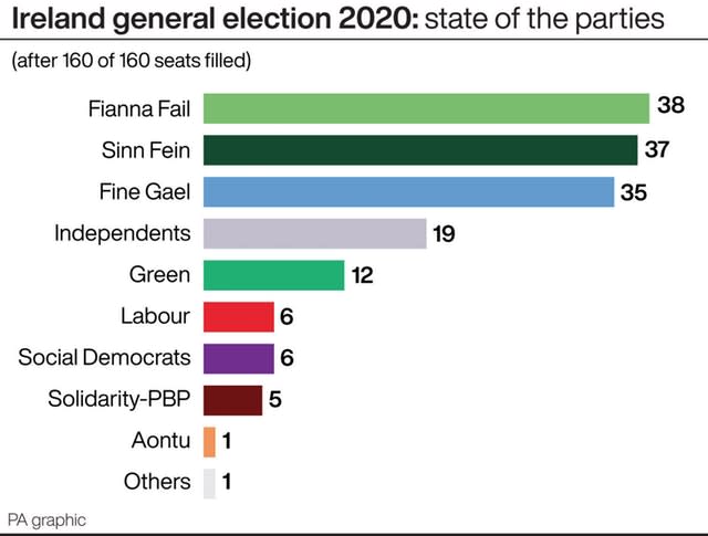 Ireland general election 2020: state of the parties 