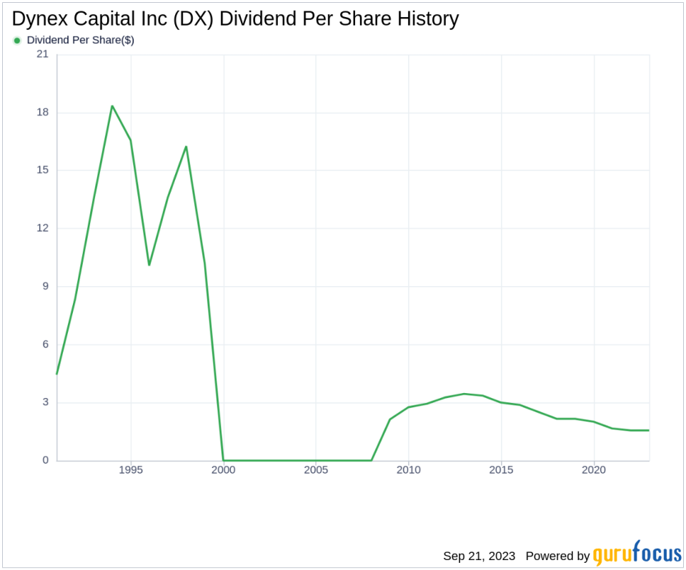 Unraveling the Dividend Story of Dynex Capital Inc