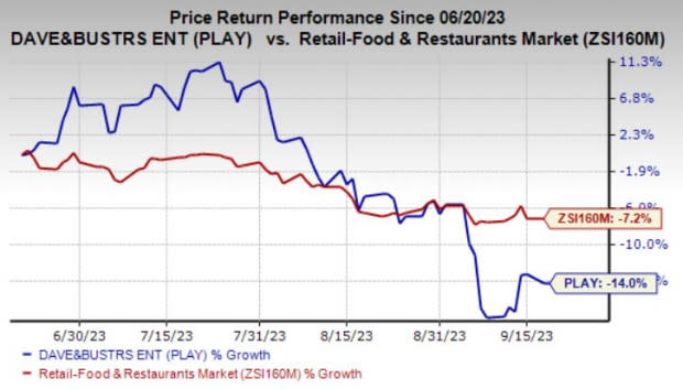 Dave & Buster's Stock: Cheap But I'm Not Buying (NASDAQ:PLAY