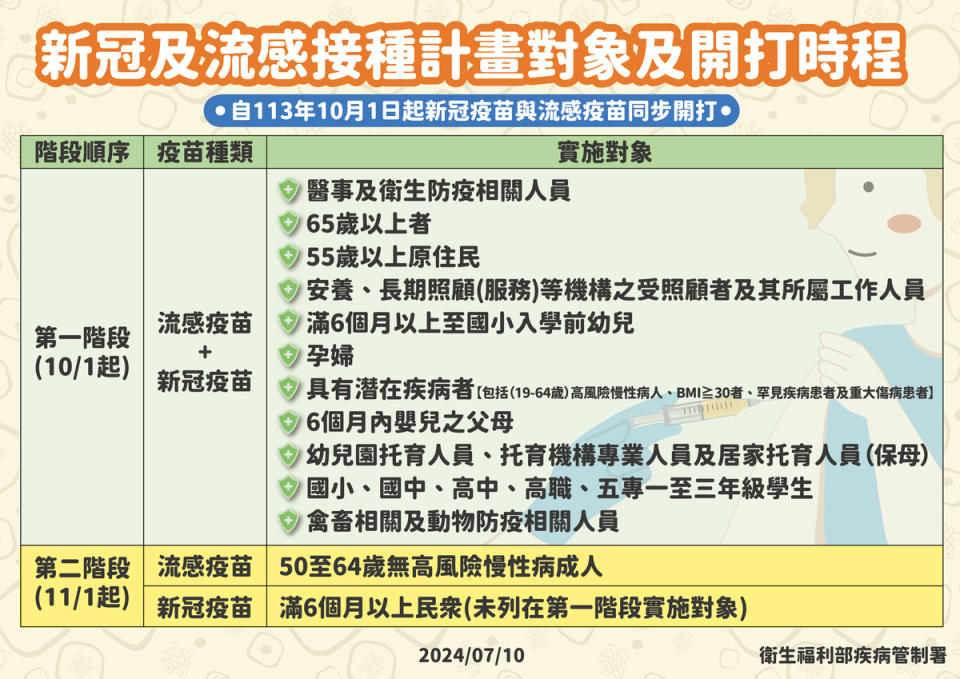 今年10月1日起單價JN.1疫苗將與流感疫苗同步分兩階段開打。   圖：疾管署／提供