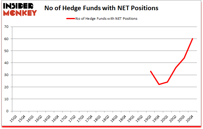 Is NET A Good Stock To Buy?