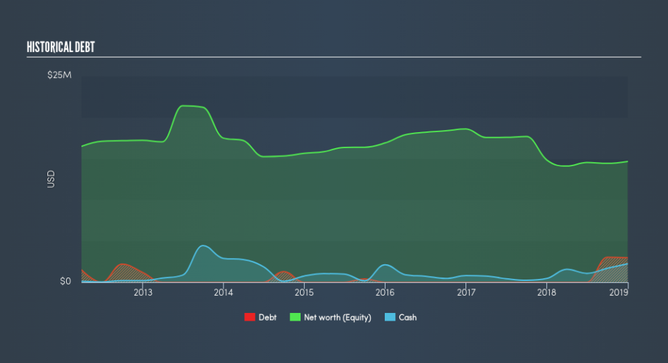 NasdaqCM:KOSS Historical Debt, February 21st 2019