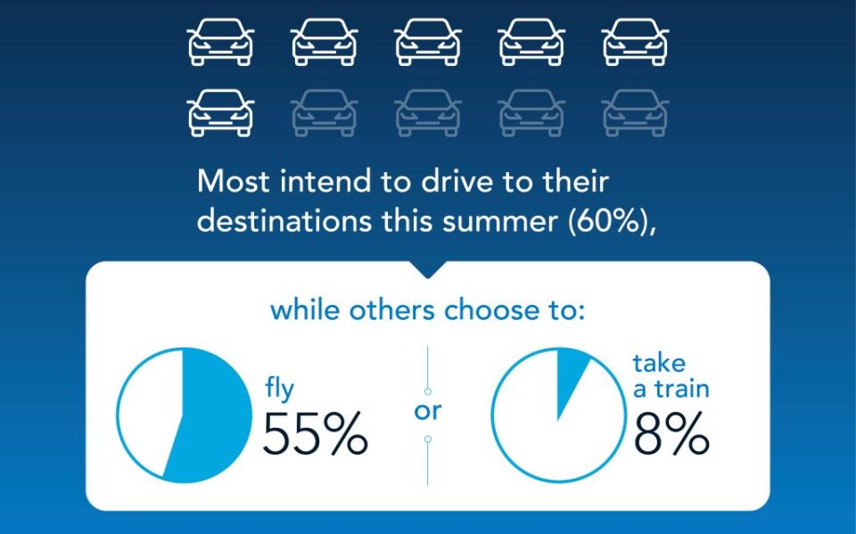 60% of respondents are opting to drive to their destinations this year. SWNS