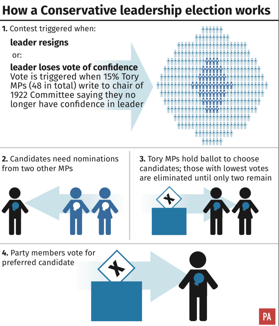 How a Conservative leadership election works