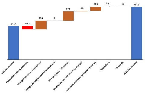 Figure 3 – CSA Copper Mine Contained Cu in Reserve Changes 2022 to 2023 (Graphic: Business Wire)