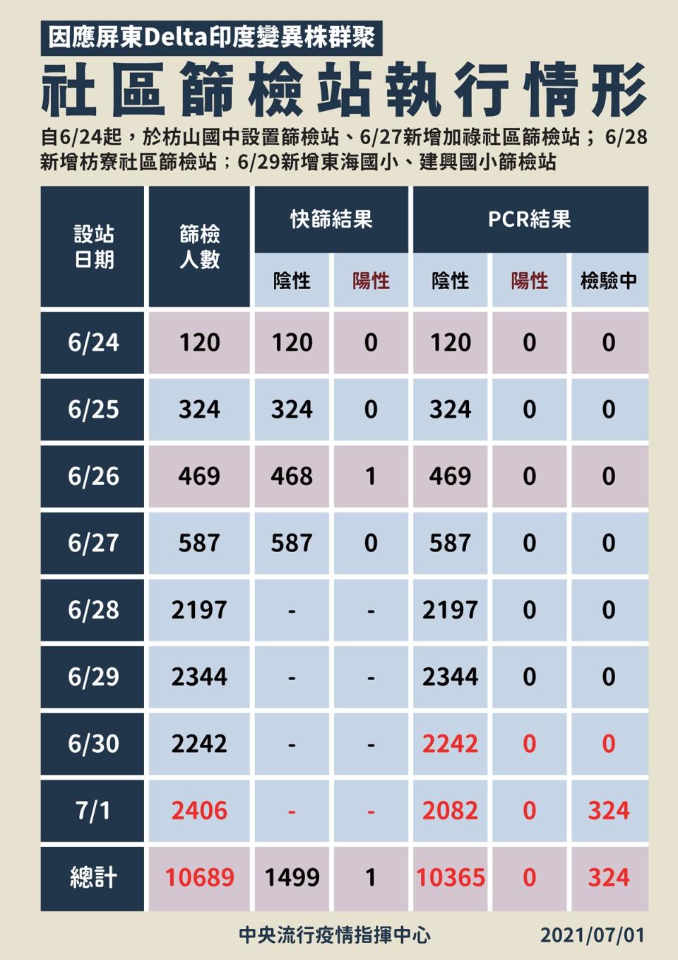 （疾管署提供）