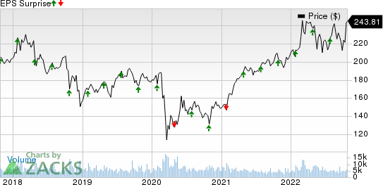 General Dynamics Corporation Price and EPS Surprise