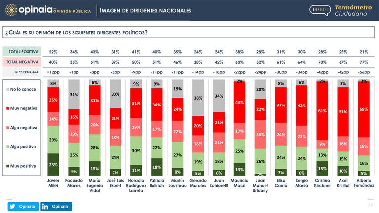 Milei, el único dirigente con más imagen positiva que negativa de los 16 relevados por la consultora Opinaia en su estudio de marzo
