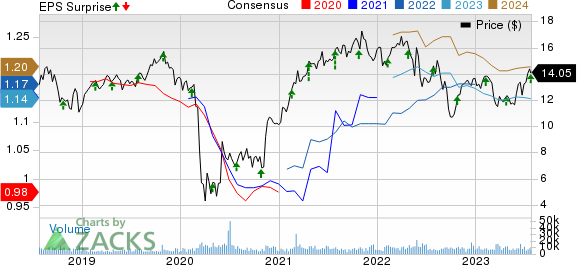 SITE CENTERS CORP. Price, Consensus and EPS Surprise