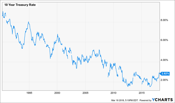 10 Year Treasury Rate