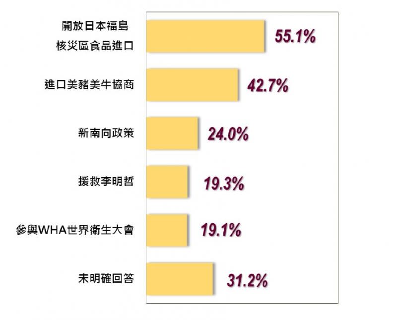 2017-05-14-台灣指標民調蔡英文執政滿周年民調-民眾對外交方面不滿意項目