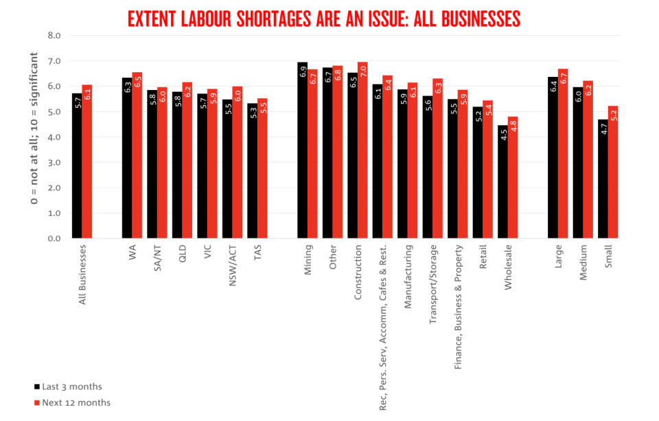 a chart showing the extent that labour shortages are an issue.