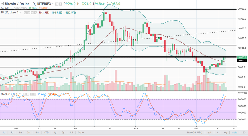 BTC/USD daily chart, February 19, 2018