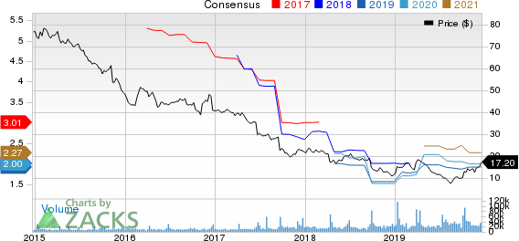 Bed Bath & Beyond Inc. Price and Consensus