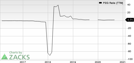 Crocs, Inc. PEG Ratio (TTM)