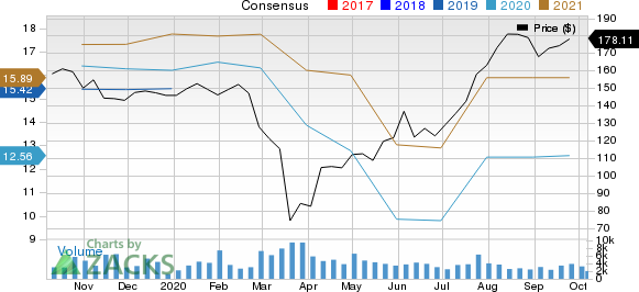 Whirlpool Corporation Price and Consensus