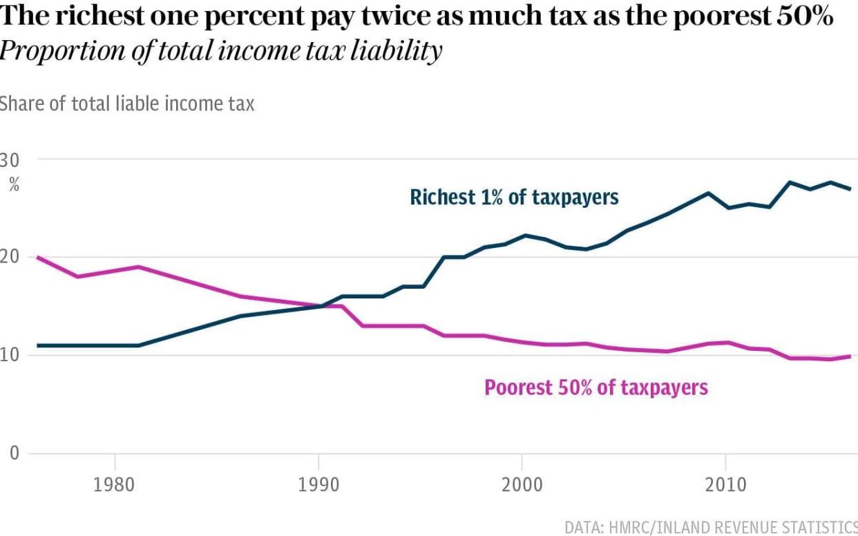 The richest 1pc pay twice as much tax as the poorest 50pc - The Telegraph 