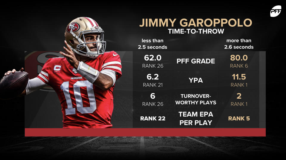 When Jimmy Garoppolo has time, he is an effective quarterback, according to PFF. 