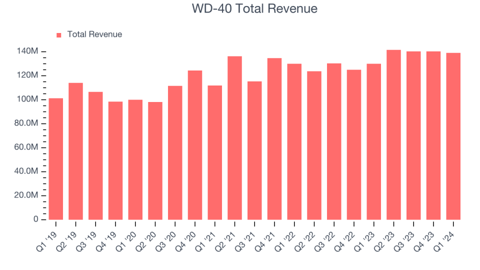 WD-40 Total Revenue