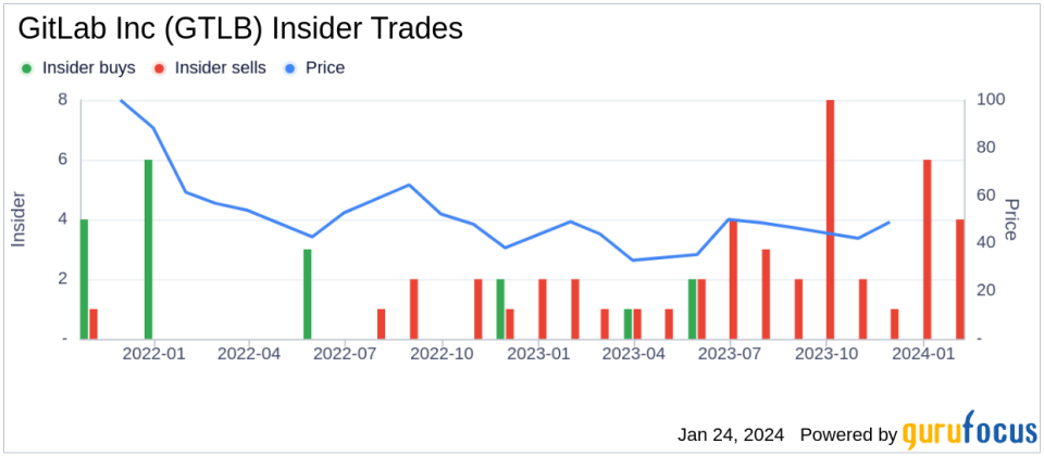 GitLab Inc CFO Brian Robins Sells 75,000 Shares