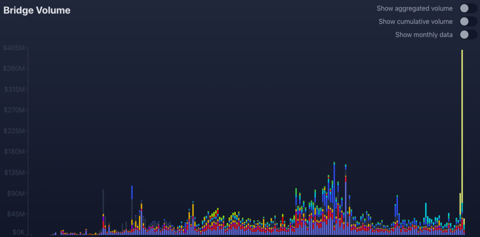 Synapse’s Bridge Volume