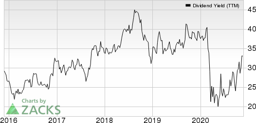 Northrim BanCorp Inc Dividend Yield (TTM)