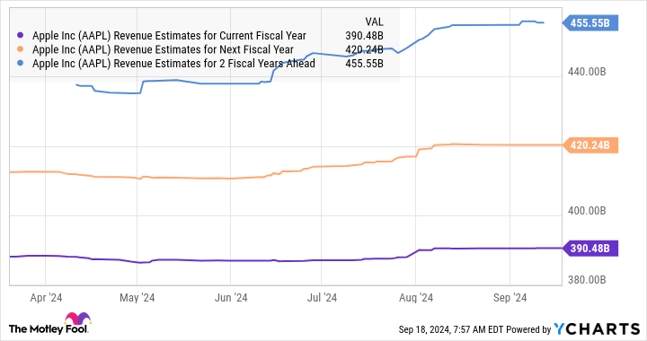 AAPL Revenue Estimates for the Current Fiscal Year Chart