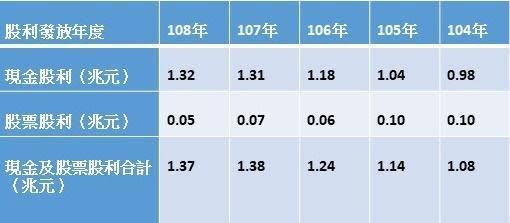 資料來源：臺灣證券交易所