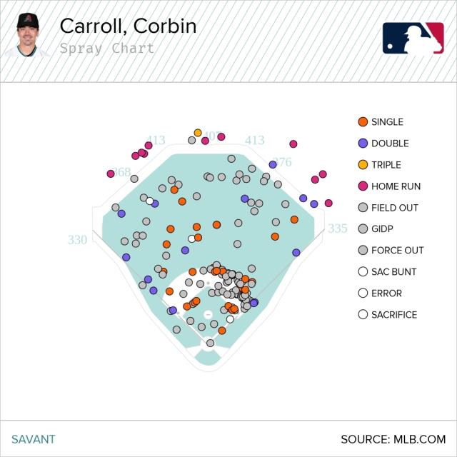 Corbin Carroll Prospect Debut Arizona Diamondbacks - AZ Snake Pit